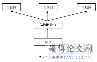 图 2-1 三网融合