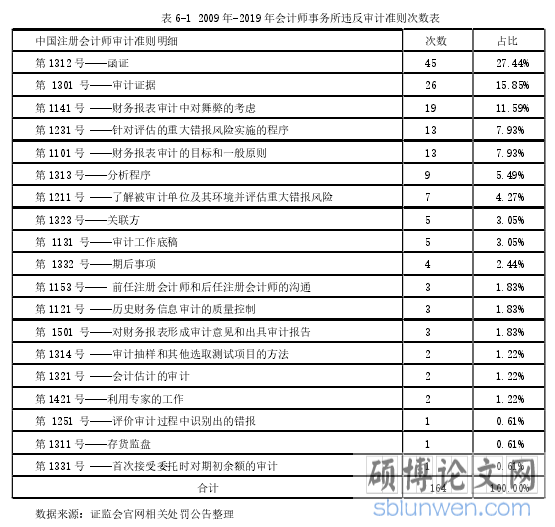 表 6-1 2009 年-2019 年会计师事务所违反审计准则次数表