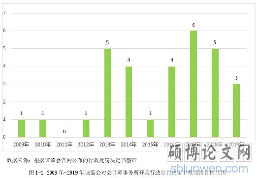 1.1 选题背景与研究问题图 1-1 2009 年-2019 年证监会对会计师事务所开具行政处罚决定书数量统计柱状图