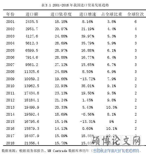 表 3.1 2001-2018 年我国进口贸易发展趋势
