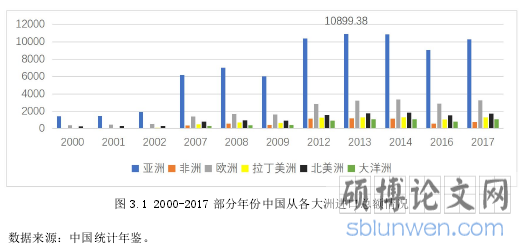 图 3.1 2000-2017 部分年份中国从各大洲进口总额情况