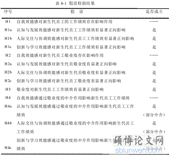 表 6-1 假设检验结果