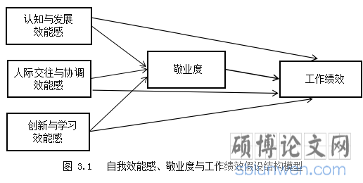 图3.1自我交通感、敬业度与工作绩效假设结构模型