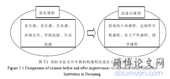 图 5.1 沈阳市金宝贝早教机构课程改进前后对比图