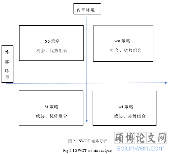图 2.1 SWOT 矩阵分析