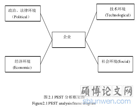 图 2.1 PEST 分析框架图