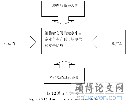 图 2.2 波特五力模型