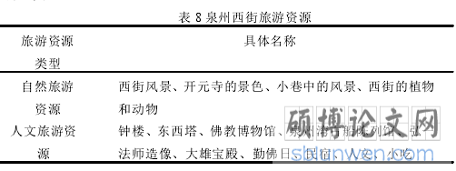 表 8 泉州西街旅游资源