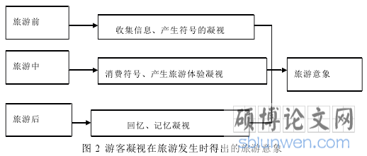 图 2 游客凝视在旅游发生时得出的旅游意象