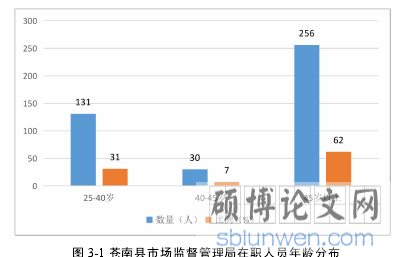 图 3-1 苍南县市场监督管理局在职人员年龄分布
