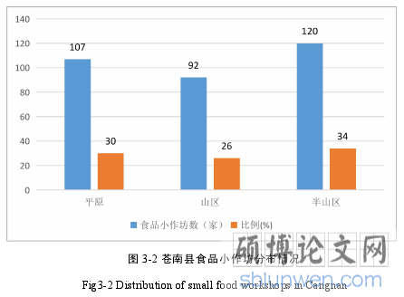 图 3-2 苍南县食品小作坊分布情况