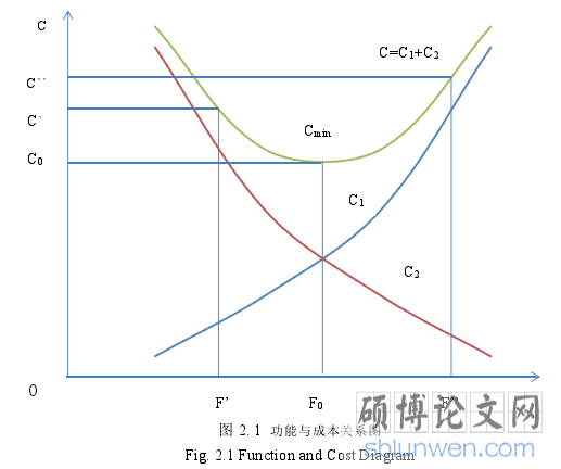 图 2. 1 功能与成本关系图