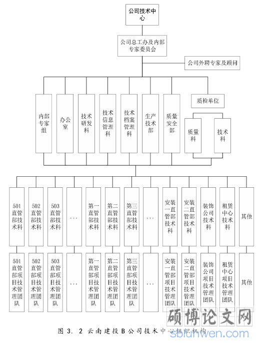 图 3. 2 云南建投 B 公司技术中心组织机构
