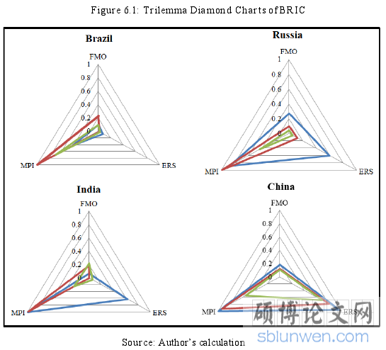 Figure 6.1: Trilemma Diamond Charts of BRIC