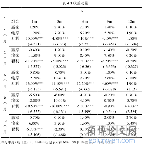 表 4.1 收益动量
