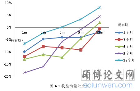 图 4.1 收益动量效应图