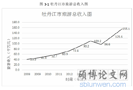 图 3-1 牡丹江市旅游总收入图