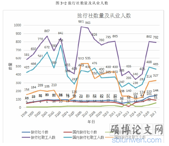 图 3-2 旅行社数量及从业人数