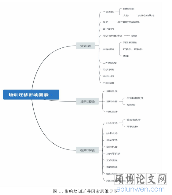 图 1.1 影响培训迁移因素思维导图