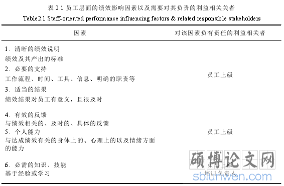 表 2.1 员工层面的绩效影响因素以及需要对其负责的利益相关关者