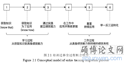 图 2.1 培训迁移全过程概念模型