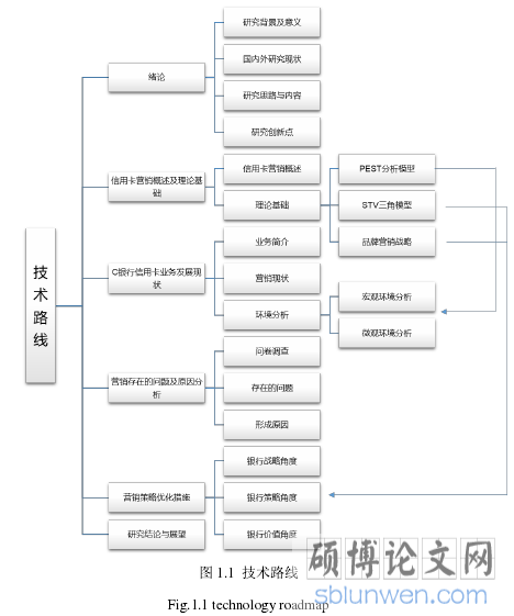 图 1.1 技术路线