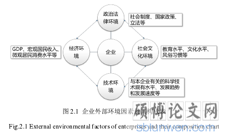图 2.1 企业外部环境因素及其构成表