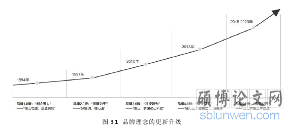 图 3.1 品牌理念的更新升级