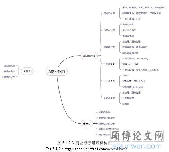 图 3.1.2 A 商业银行组织机构图