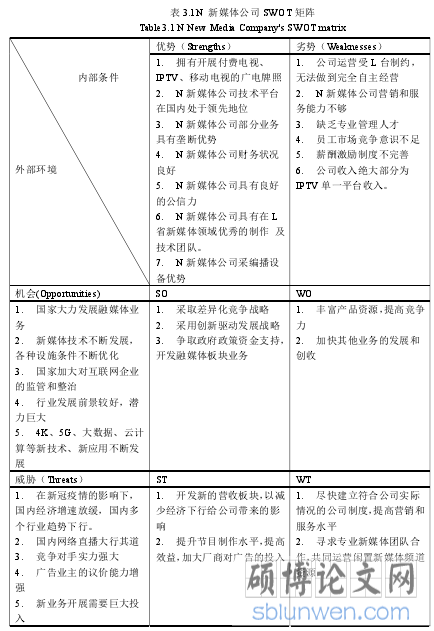 表 3.1N 新媒体公司 SWOT 矩阵
