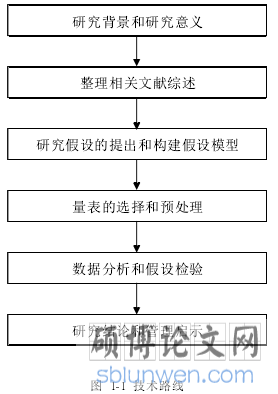 图 1-1 技术路线