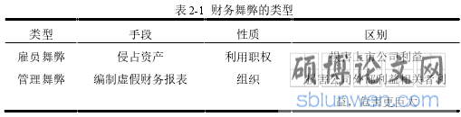 表 2-1 财务舞弊的类型