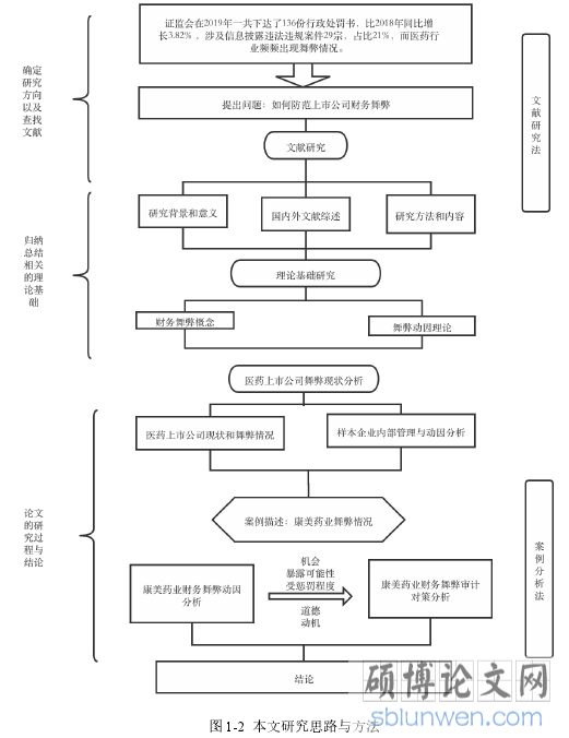 图 1-2 本文研究思路与方法