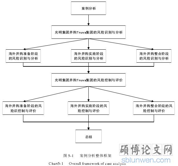 图 5-1 案例分析整体框架