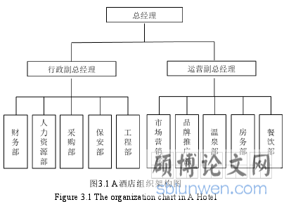 图3.1 A酒店组织架构图