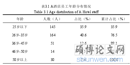 表3.1 A酒店员工年龄分布情况