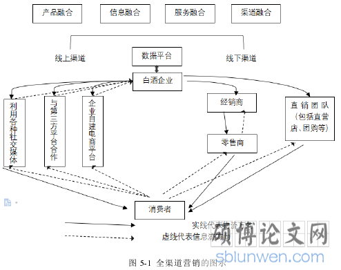 图 5-1 全渠道营销的图示