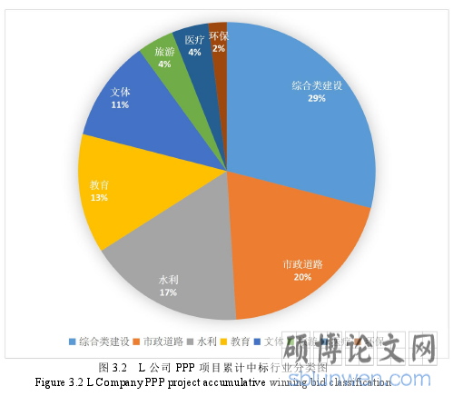 图 3.2 L 公司 PPP 项目累计中标行业分类图
