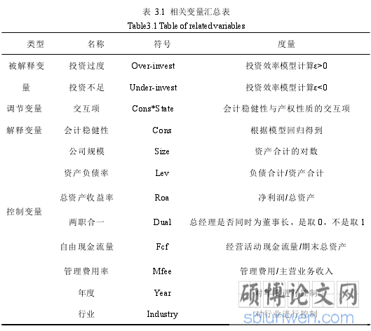 表 3.1 相关变量汇总表