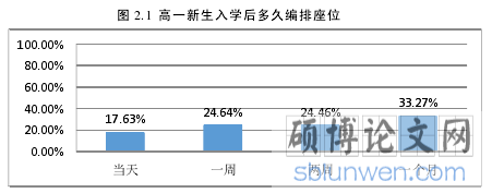 图 2.1 高一新生入学后多久编排座位