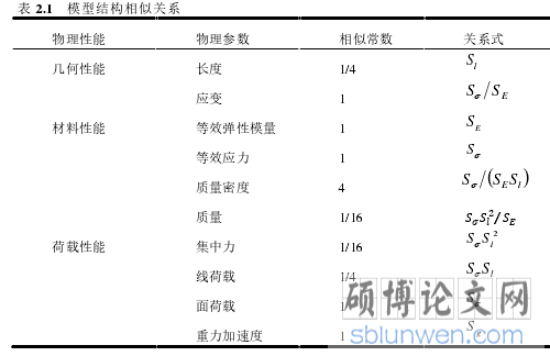 表 2.1 模型结构相似关系
