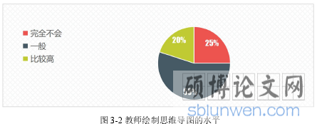 图 3-2 教师绘制思维导图的水平