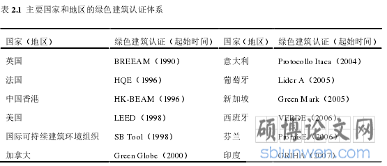 表2.1 主要国家和地区的绿色建筑认证体系