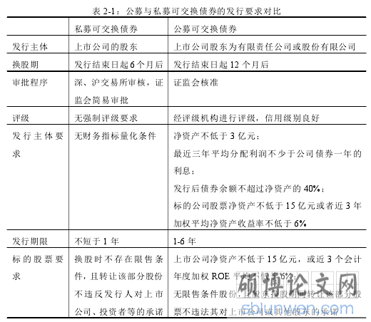 表 2-1:公募与私募可交换债券的发行要求对比