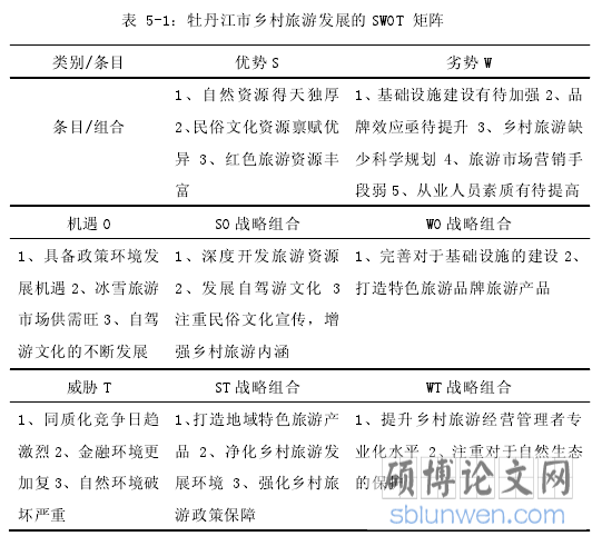 表 5-1:牡丹江市乡村旅游发展的 SWOT 矩阵