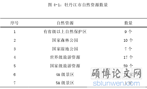 图 4-1:牡丹江市自然资源数量