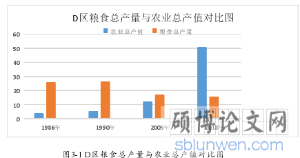 图3-1 D区粮食总产量与农业总产值对比图