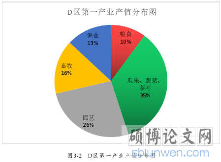 图3-2 D区第一产业产值分布图