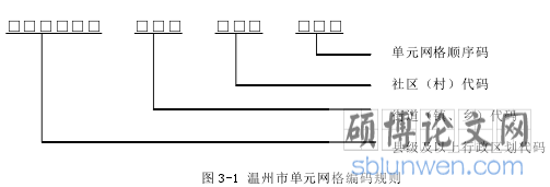 图 3-1 温州市单元网格编码规则