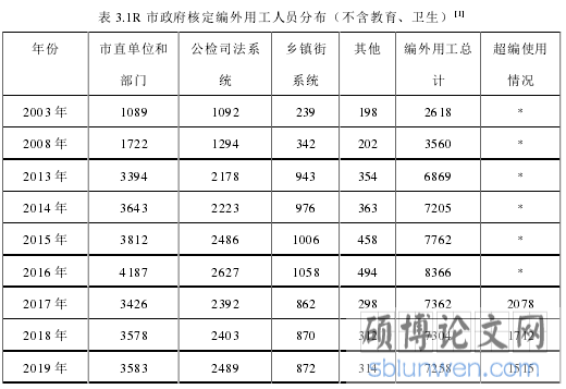 表 3.1R 市政府核定编外用工人员分布(不含教育、卫生)
